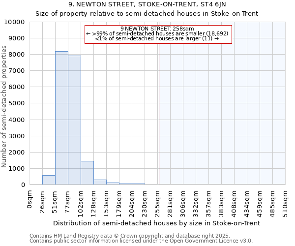 9, NEWTON STREET, STOKE-ON-TRENT, ST4 6JN: Size of property relative to semi-detached houses houses in Stoke-on-Trent