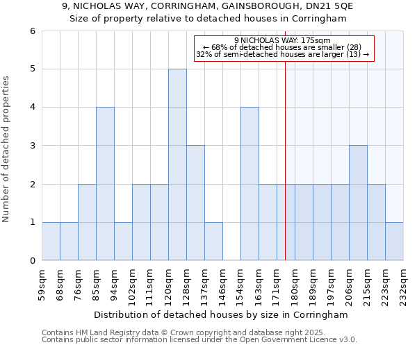 9, NICHOLAS WAY, CORRINGHAM, GAINSBOROUGH, DN21 5QE: Size of property relative to detached houses houses in Corringham