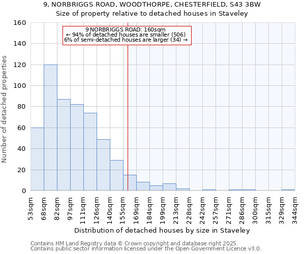 9, NORBRIGGS ROAD, WOODTHORPE, CHESTERFIELD, S43 3BW: Size of property relative to detached houses houses in Staveley