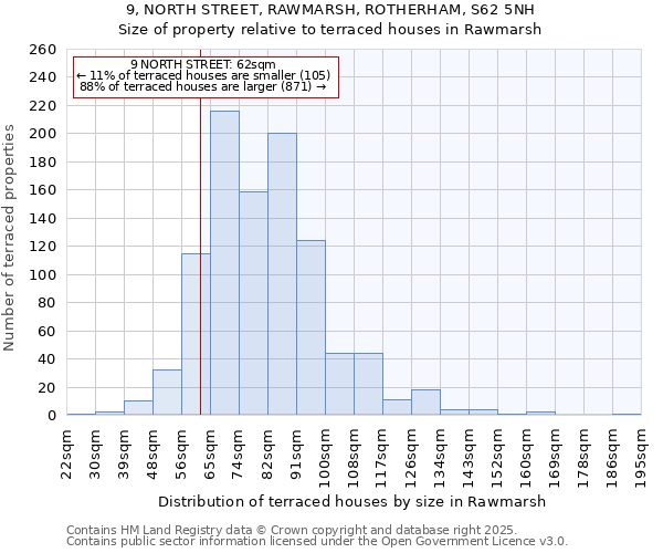 9, NORTH STREET, RAWMARSH, ROTHERHAM, S62 5NH: Size of property relative to terraced houses houses in Rawmarsh