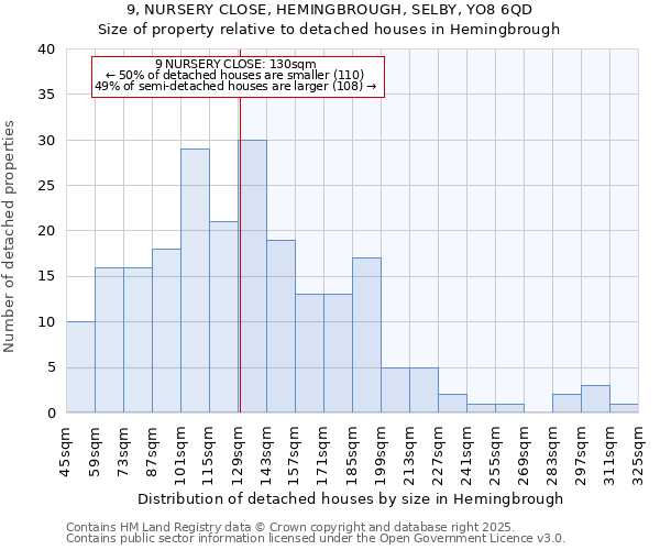 9, NURSERY CLOSE, HEMINGBROUGH, SELBY, YO8 6QD: Size of property relative to detached houses houses in Hemingbrough