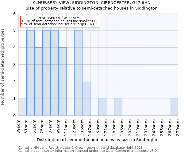 9, NURSERY VIEW, SIDDINGTON, CIRENCESTER, GL7 6HN: Size of property relative to semi-detached houses houses in Siddington