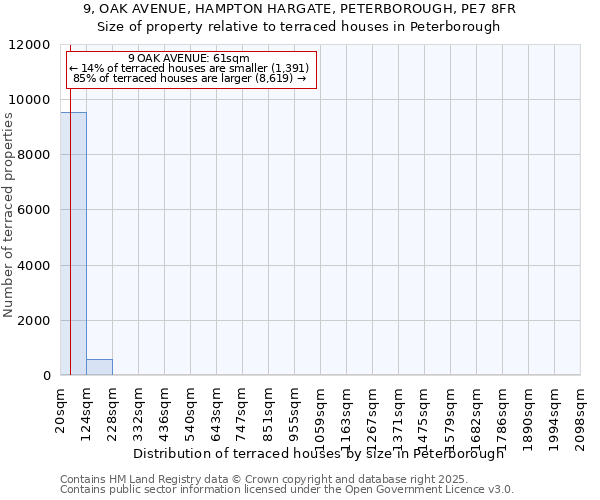 9, OAK AVENUE, HAMPTON HARGATE, PETERBOROUGH, PE7 8FR: Size of property relative to terraced houses houses in Peterborough
