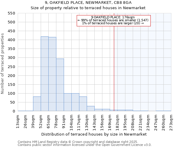 9, OAKFIELD PLACE, NEWMARKET, CB8 8GA: Size of property relative to terraced houses houses in Newmarket