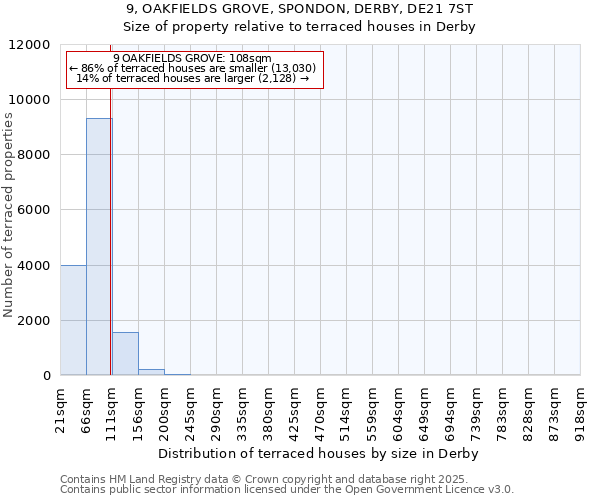 9, OAKFIELDS GROVE, SPONDON, DERBY, DE21 7ST: Size of property relative to terraced houses houses in Derby