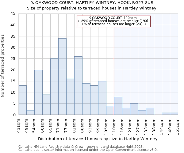 9, OAKWOOD COURT, HARTLEY WINTNEY, HOOK, RG27 8UR: Size of property relative to terraced houses houses in Hartley Wintney