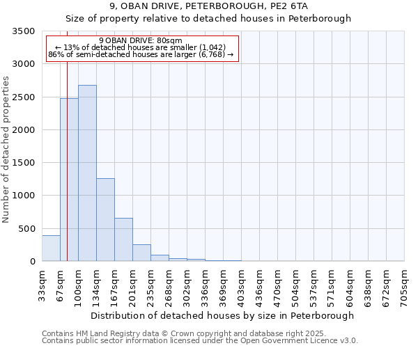 9, OBAN DRIVE, PETERBOROUGH, PE2 6TA: Size of property relative to detached houses houses in Peterborough