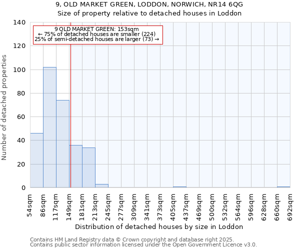 9, OLD MARKET GREEN, LODDON, NORWICH, NR14 6QG: Size of property relative to detached houses houses in Loddon