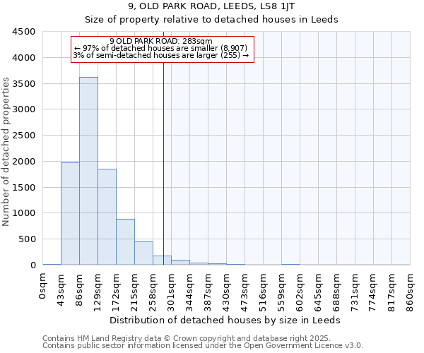 9, OLD PARK ROAD, LEEDS, LS8 1JT: Size of property relative to detached houses houses in Leeds