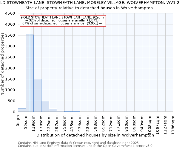 9 OLD STOWHEATH LANE, STOWHEATH LANE, MOSELEY VILLAGE, WOLVERHAMPTON, WV1 2QN: Size of property relative to detached houses houses in Wolverhampton