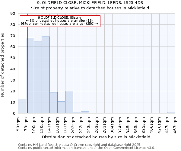 9, OLDFIELD CLOSE, MICKLEFIELD, LEEDS, LS25 4DS: Size of property relative to detached houses houses in Micklefield