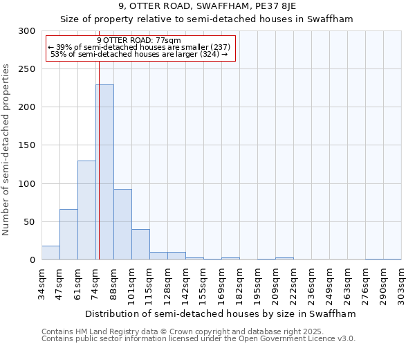 9, OTTER ROAD, SWAFFHAM, PE37 8JE: Size of property relative to semi-detached houses houses in Swaffham
