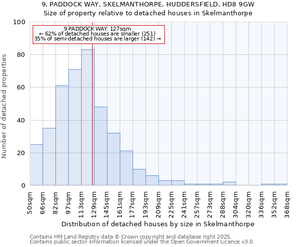 9, PADDOCK WAY, SKELMANTHORPE, HUDDERSFIELD, HD8 9GW: Size of property relative to detached houses houses in Skelmanthorpe