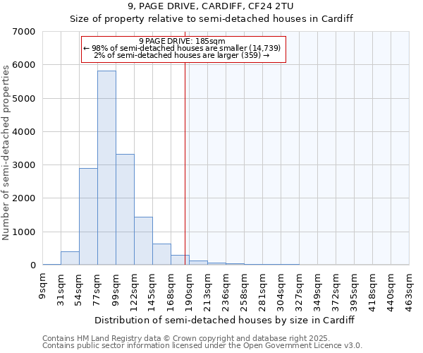 9, PAGE DRIVE, CARDIFF, CF24 2TU: Size of property relative to semi-detached houses houses in Cardiff