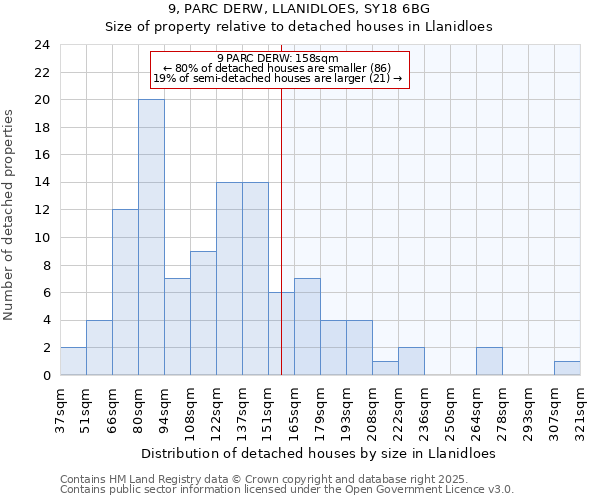 9, PARC DERW, LLANIDLOES, SY18 6BG: Size of property relative to detached houses houses in Llanidloes