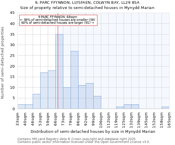 9, PARC FFYNNON, LLYSFAEN, COLWYN BAY, LL29 8SA: Size of property relative to semi-detached houses houses in Mynydd Marian