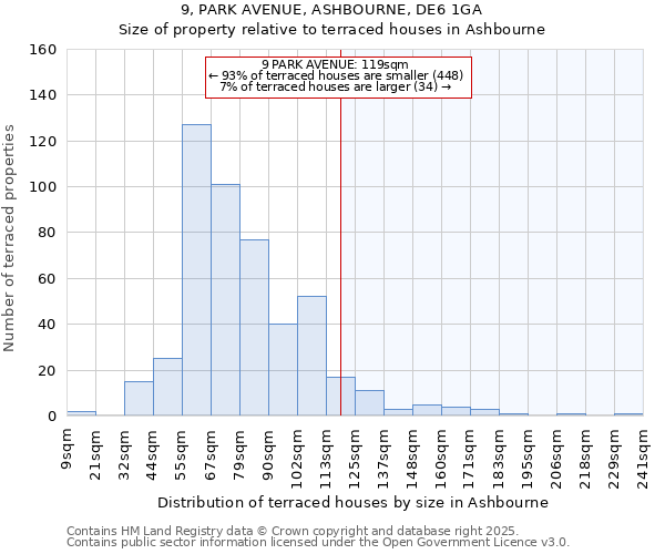 9, PARK AVENUE, ASHBOURNE, DE6 1GA: Size of property relative to terraced houses houses in Ashbourne