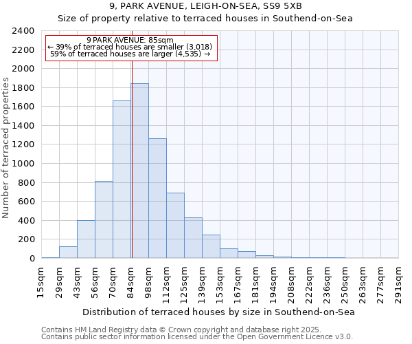9, PARK AVENUE, LEIGH-ON-SEA, SS9 5XB: Size of property relative to terraced houses houses in Southend-on-Sea