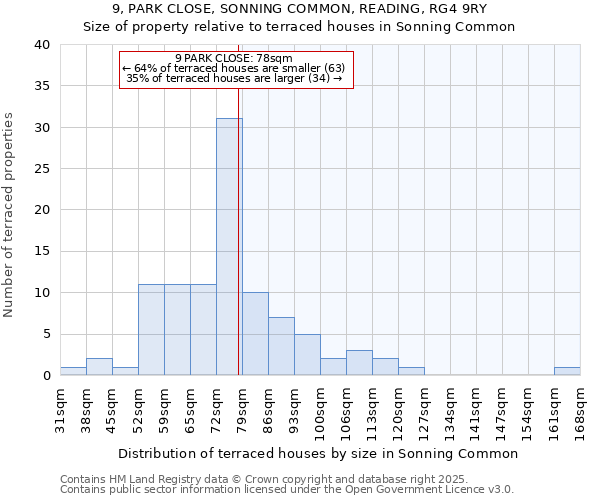 9, PARK CLOSE, SONNING COMMON, READING, RG4 9RY: Size of property relative to terraced houses houses in Sonning Common