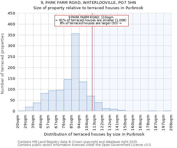 9, PARK FARM ROAD, WATERLOOVILLE, PO7 5HN: Size of property relative to terraced houses houses in Purbrook