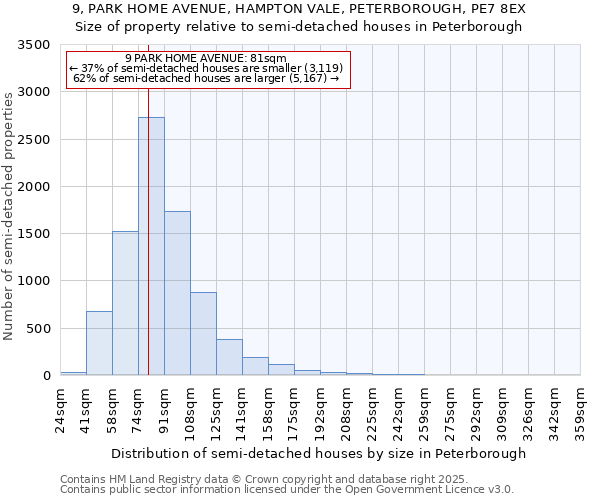 9, PARK HOME AVENUE, HAMPTON VALE, PETERBOROUGH, PE7 8EX: Size of property relative to semi-detached houses houses in Peterborough