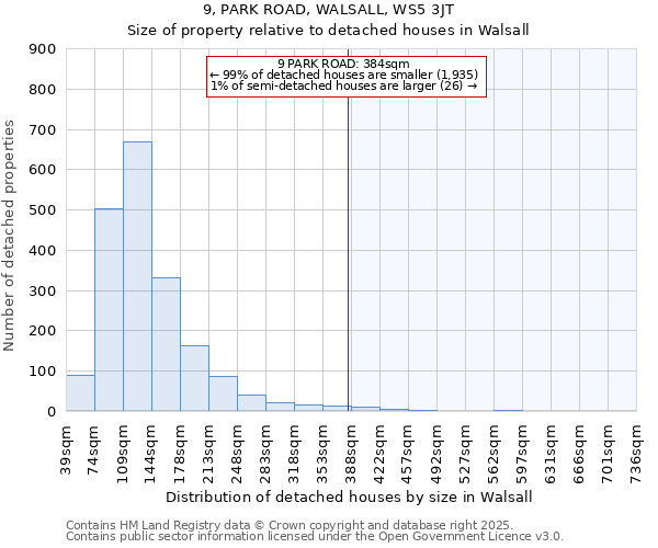 9, PARK ROAD, WALSALL, WS5 3JT: Size of property relative to detached houses houses in Walsall