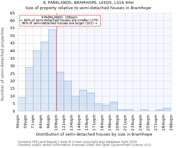 9, PARKLANDS, BRAMHOPE, LEEDS, LS16 9AH: Size of property relative to semi-detached houses houses in Bramhope
