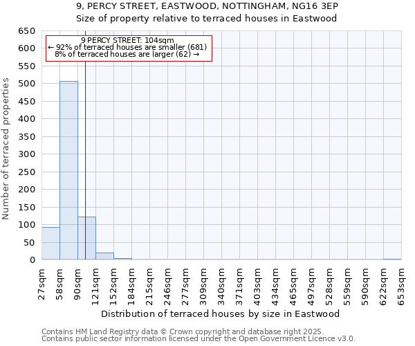 9, PERCY STREET, EASTWOOD, NOTTINGHAM, NG16 3EP: Size of property relative to terraced houses houses in Eastwood