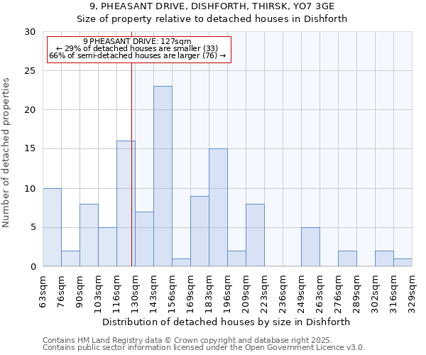 9, PHEASANT DRIVE, DISHFORTH, THIRSK, YO7 3GE: Size of property relative to detached houses houses in Dishforth