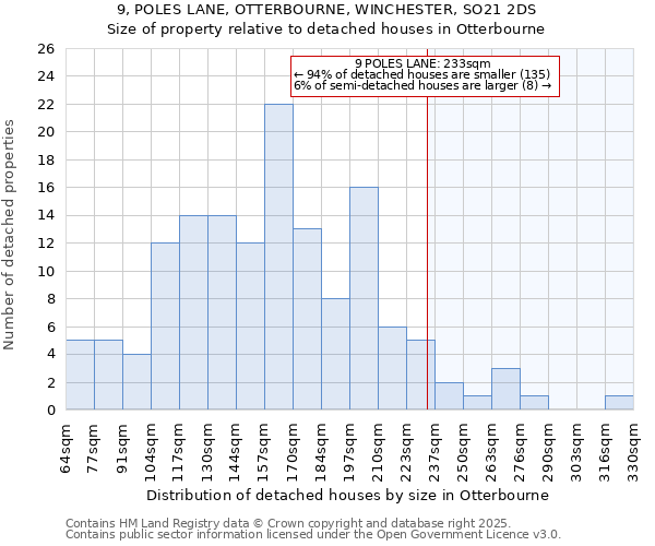 9, POLES LANE, OTTERBOURNE, WINCHESTER, SO21 2DS: Size of property relative to detached houses houses in Otterbourne