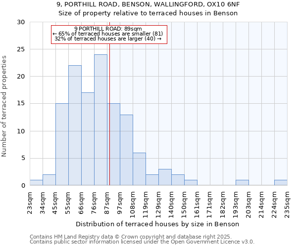 9, PORTHILL ROAD, BENSON, WALLINGFORD, OX10 6NF: Size of property relative to terraced houses houses in Benson