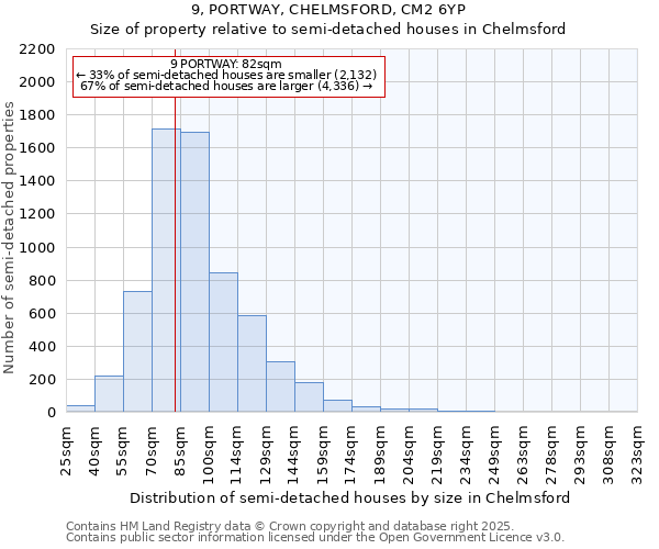 9, PORTWAY, CHELMSFORD, CM2 6YP: Size of property relative to semi-detached houses houses in Chelmsford