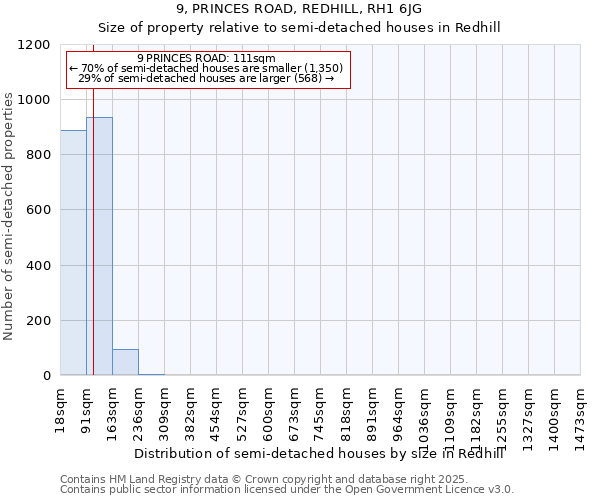 9, PRINCES ROAD, REDHILL, RH1 6JG: Size of property relative to semi-detached houses houses in Redhill