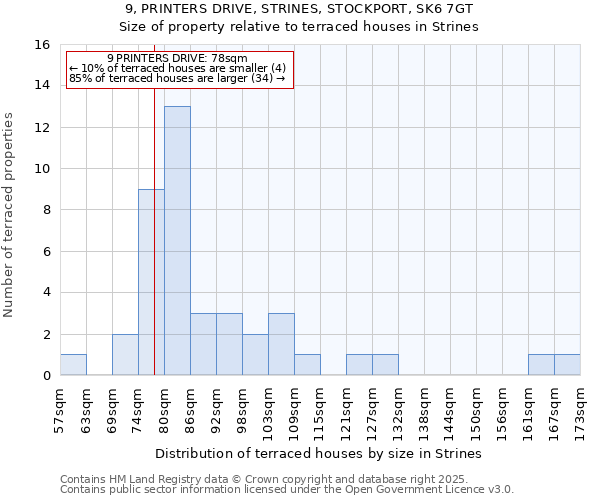 9, PRINTERS DRIVE, STRINES, STOCKPORT, SK6 7GT: Size of property relative to terraced houses houses in Strines