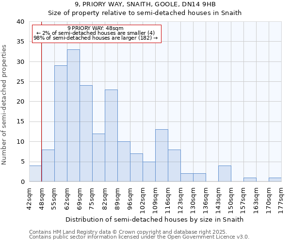 9, PRIORY WAY, SNAITH, GOOLE, DN14 9HB: Size of property relative to semi-detached houses houses in Snaith