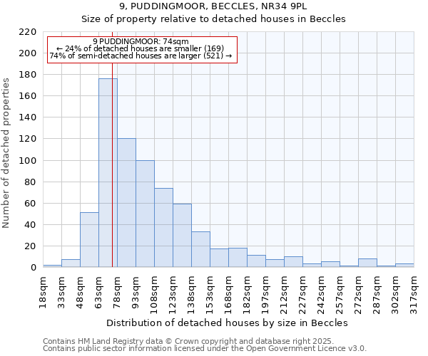 9, PUDDINGMOOR, BECCLES, NR34 9PL: Size of property relative to detached houses houses in Beccles