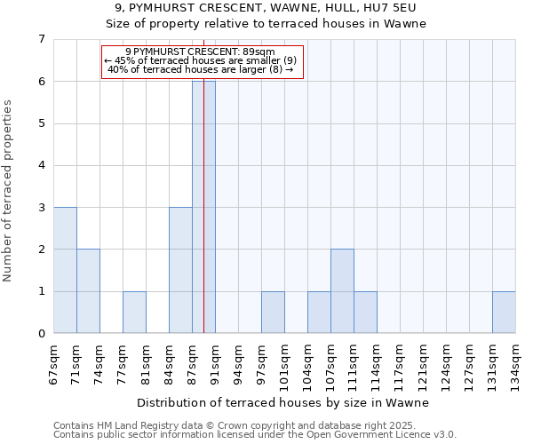 9, PYMHURST CRESCENT, WAWNE, HULL, HU7 5EU: Size of property relative to terraced houses houses in Wawne