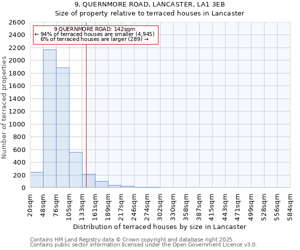 9, QUERNMORE ROAD, LANCASTER, LA1 3EB: Size of property relative to terraced houses houses in Lancaster