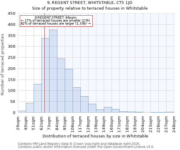 9, REGENT STREET, WHITSTABLE, CT5 1JD: Size of property relative to terraced houses houses in Whitstable