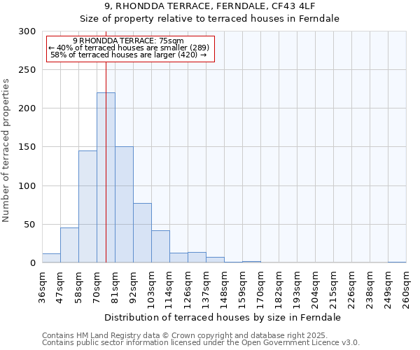 9, RHONDDA TERRACE, FERNDALE, CF43 4LF: Size of property relative to terraced houses houses in Ferndale