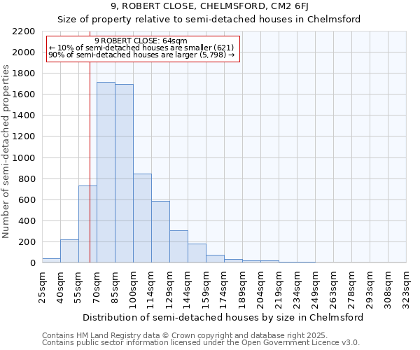 9, ROBERT CLOSE, CHELMSFORD, CM2 6FJ: Size of property relative to semi-detached houses houses in Chelmsford