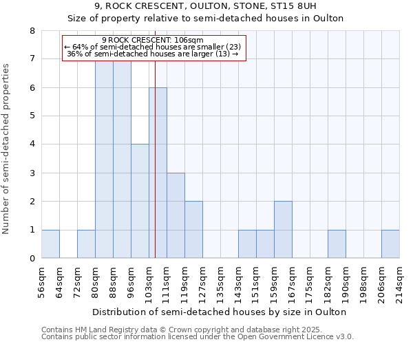 9, ROCK CRESCENT, OULTON, STONE, ST15 8UH: Size of property relative to semi-detached houses houses in Oulton