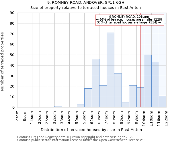 9, ROMNEY ROAD, ANDOVER, SP11 6GH: Size of property relative to terraced houses houses in East Anton