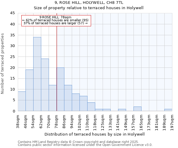 9, ROSE HILL, HOLYWELL, CH8 7TL: Size of property relative to terraced houses houses in Holywell