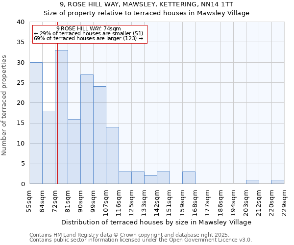 9, ROSE HILL WAY, MAWSLEY, KETTERING, NN14 1TT: Size of property relative to terraced houses houses in Mawsley Village