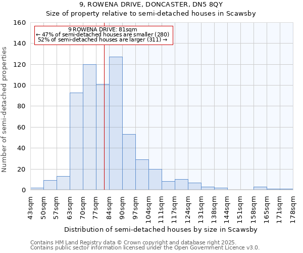 9, ROWENA DRIVE, DONCASTER, DN5 8QY: Size of property relative to semi-detached houses houses in Scawsby