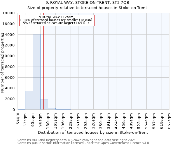 9, ROYAL WAY, STOKE-ON-TRENT, ST2 7QB: Size of property relative to terraced houses houses in Stoke-on-Trent