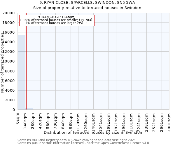9, RYAN CLOSE, SPARCELLS, SWINDON, SN5 5WA: Size of property relative to terraced houses houses in Swindon