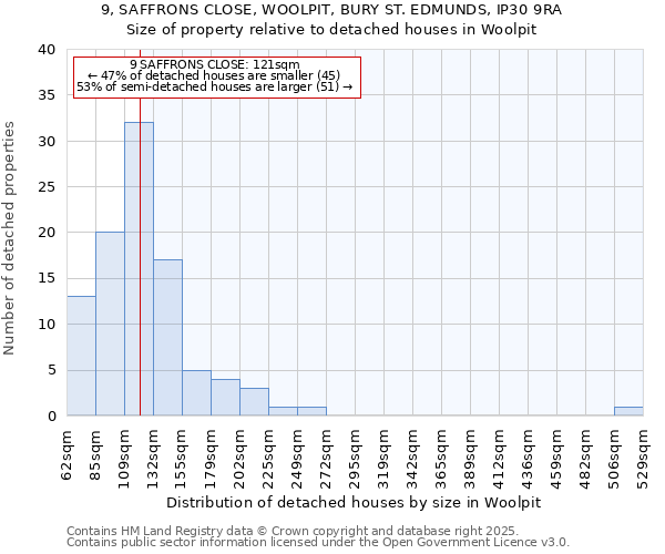9, SAFFRONS CLOSE, WOOLPIT, BURY ST. EDMUNDS, IP30 9RA: Size of property relative to detached houses houses in Woolpit