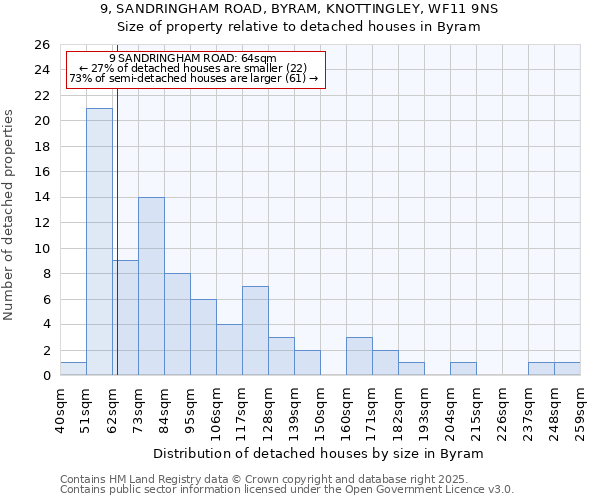 9, SANDRINGHAM ROAD, BYRAM, KNOTTINGLEY, WF11 9NS: Size of property relative to detached houses houses in Byram